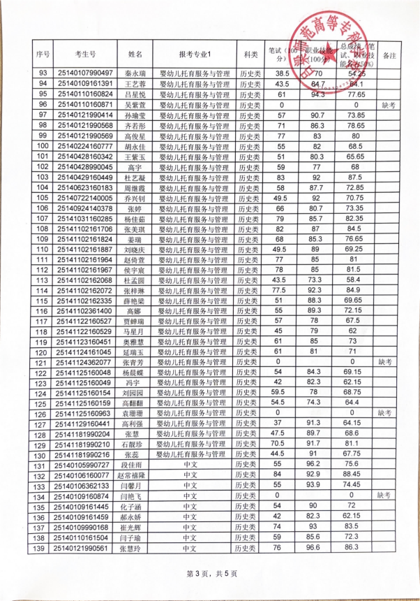必赢3003no1线路检测中心官网2025年高职单独招生成绩公示_02.png