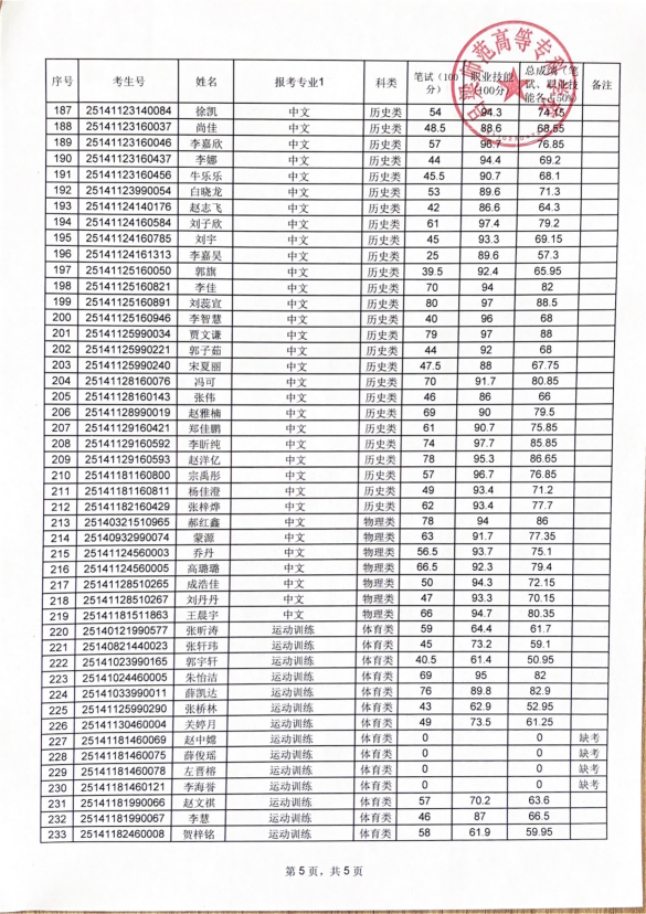 必赢3003no1线路检测中心官网2025年高职单独招生成绩公示_04.png